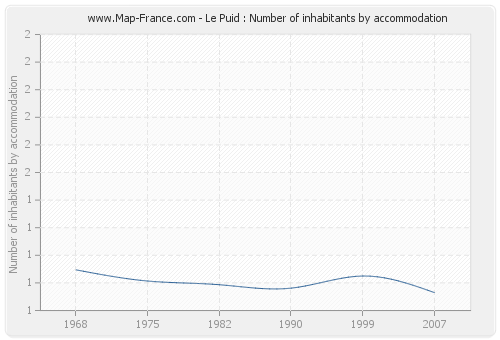 Le Puid : Number of inhabitants by accommodation